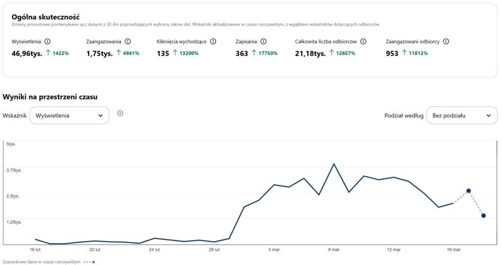 Statystyki Pinterest – wzrost wyświetleń, kliknięć i zaangażowania na wykresie